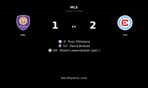 Chicago Fire Edge Orlando City 2-1 on Lewandowski Penalty