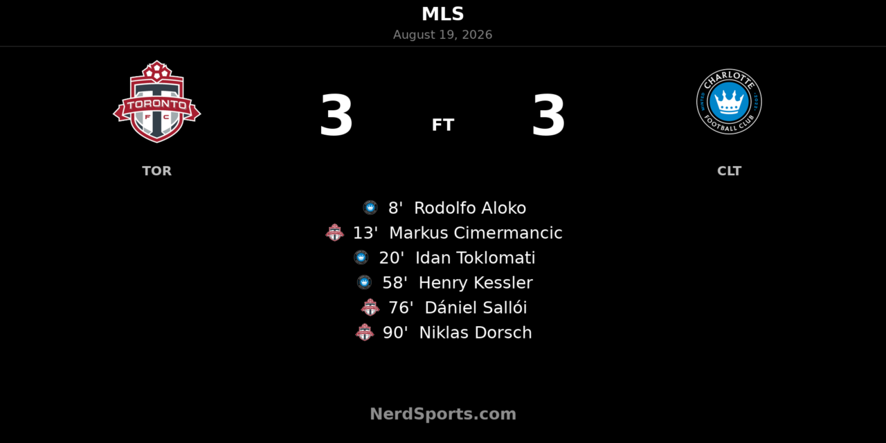 Toronto FC Rescue 3-3 Draw Against Charlotte FC With Late Dorsch Goal