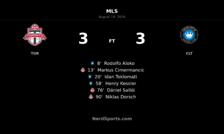 Toronto FC Rescue 3-3 Draw Against Charlotte FC With Late Dorsch Goal