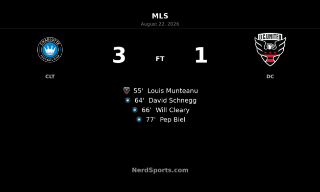 Charlotte FC Rally Past D.C. United 3-1 at Bank of America Stadium