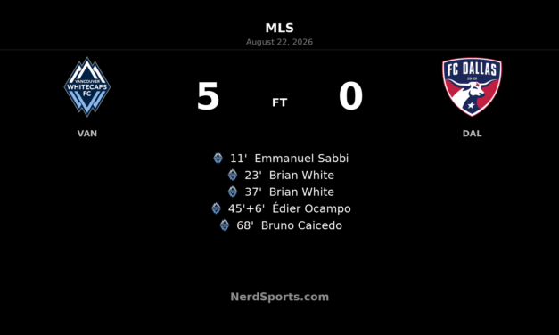 Whitecaps Run Riot in 5-0 Rout of FC Dallas