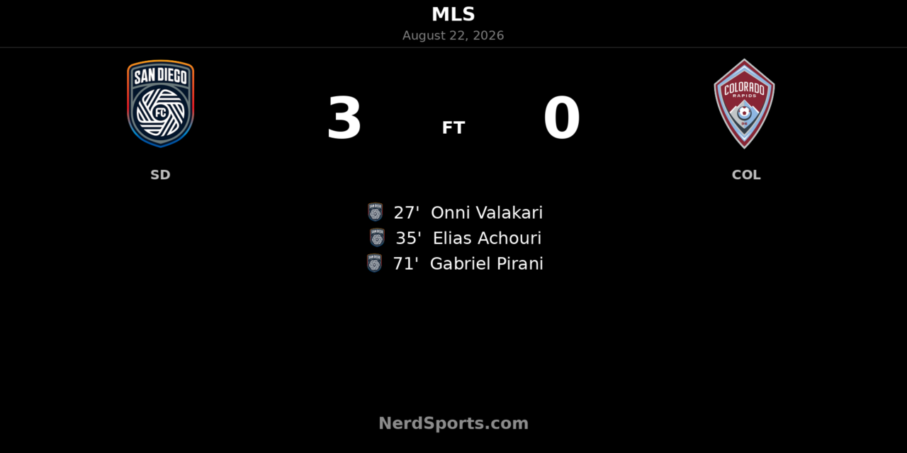 San Diego FC Cruise Past Colorado Rapids 3-0 at Snapdragon Stadium
