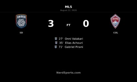San Diego FC Cruise Past Colorado Rapids 3-0 at Snapdragon Stadium