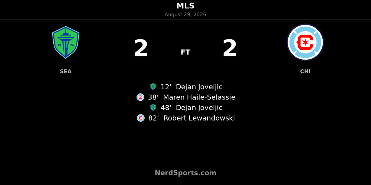 Joveljic Double Denied as Lewandowski Earns Chicago 2-2 Draw in Seattle