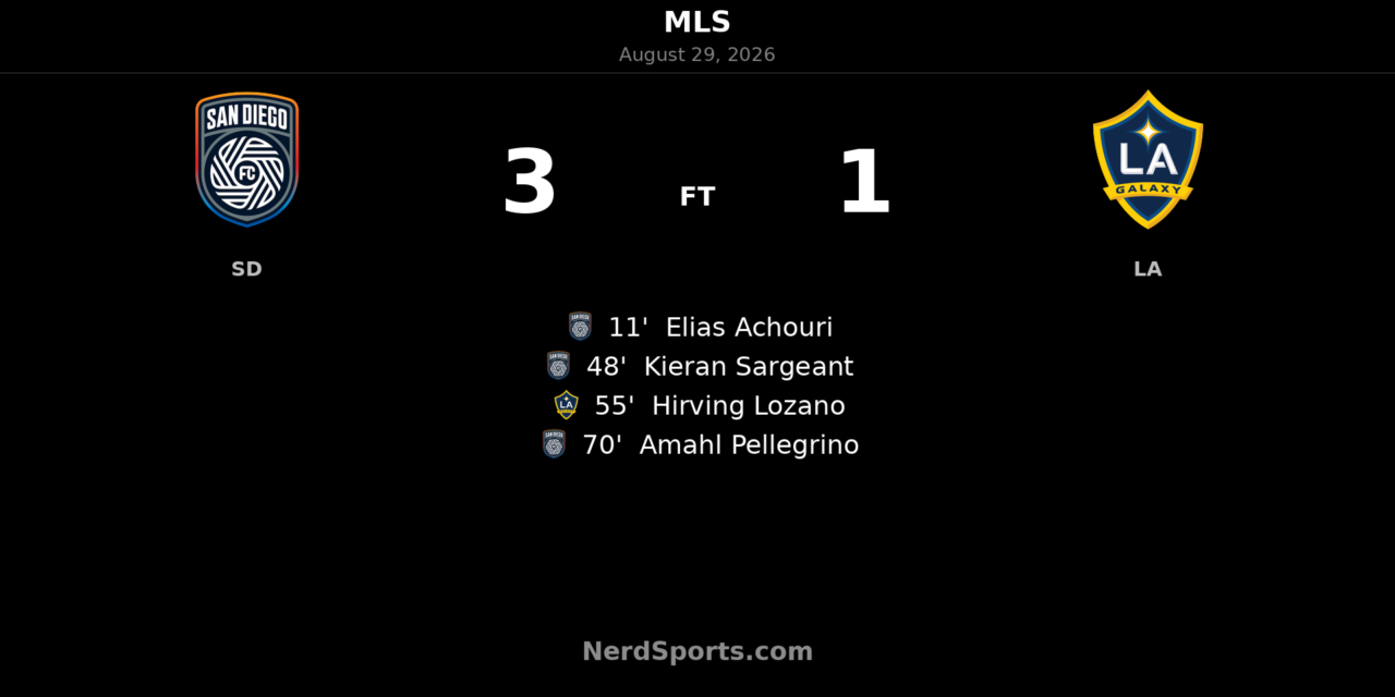 San Diego FC Beat LA Galaxy 3-1 Despite Second-Half Red Card
