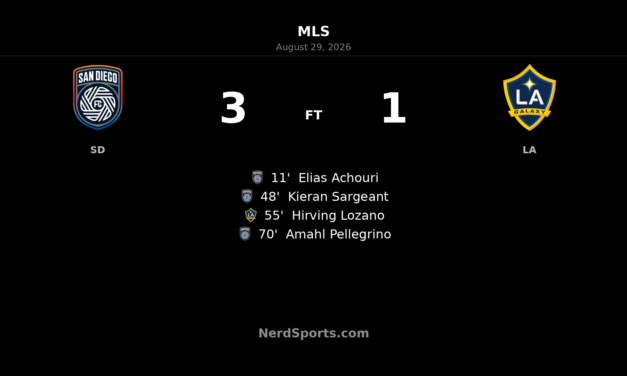 San Diego FC Beat LA Galaxy 3-1 Despite Second-Half Red Card