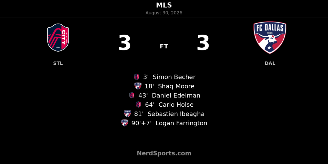 FC Dallas Snatch 3-3 Draw at St. Louis CITY SC with 97th-Minute Equaliser