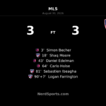 FC Dallas Snatch 3-3 Draw at St. Louis CITY SC with 97th-Minute Equaliser