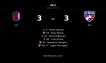 FC Dallas Snatch 3-3 Draw at St. Louis CITY SC with 97th-Minute Equaliser