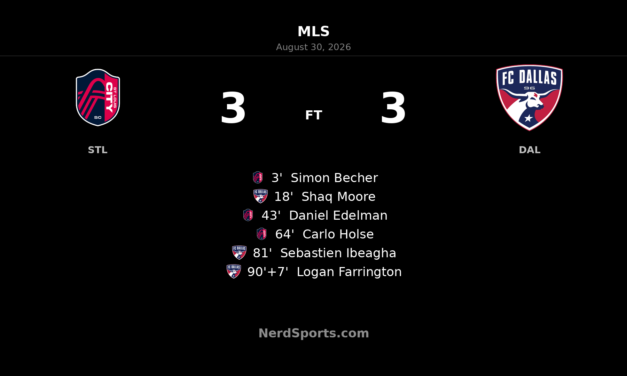 FC Dallas Snatch 3-3 Draw at St. Louis CITY SC with 97th-Minute Equaliser