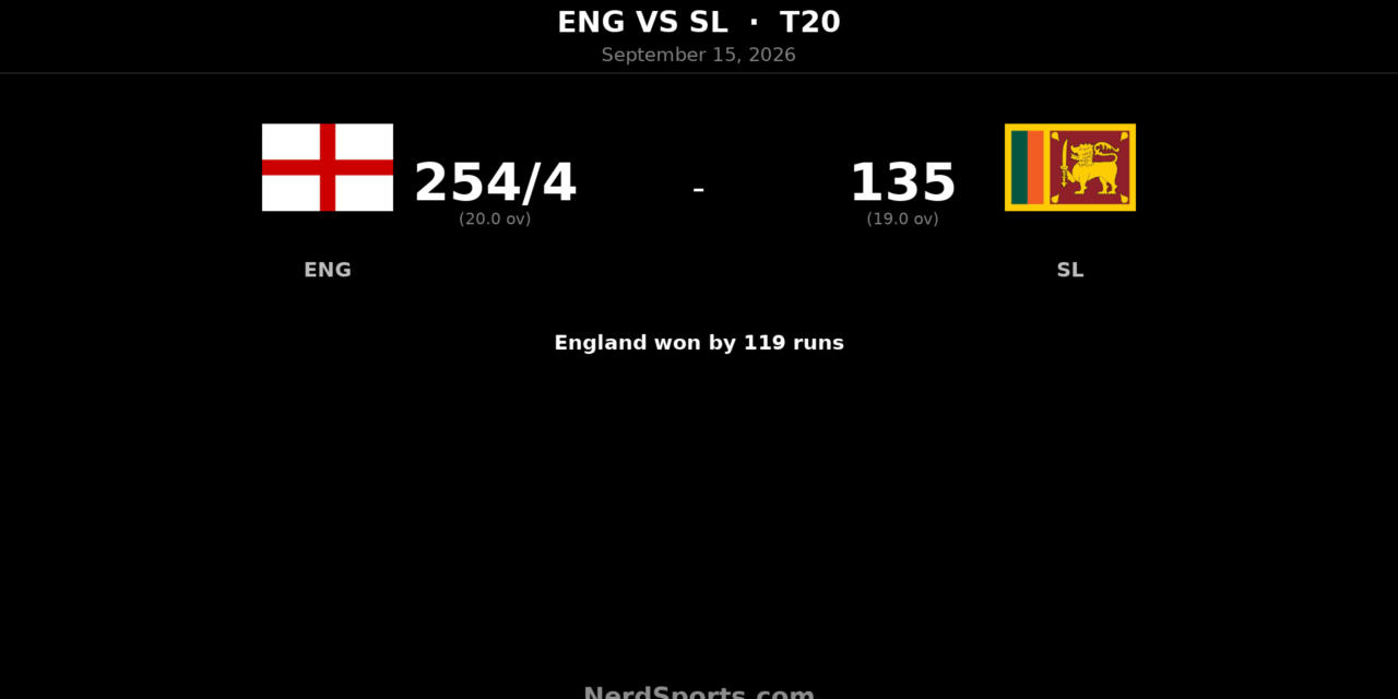 England crush Sri Lanka by 119 runs as Brook makes 114