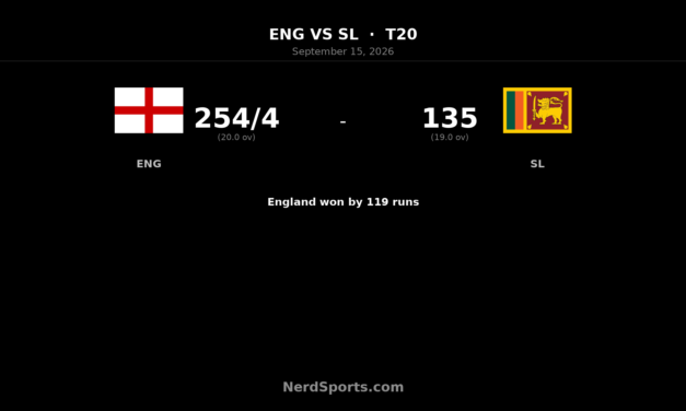 England crush Sri Lanka by 119 runs as Brook makes 114