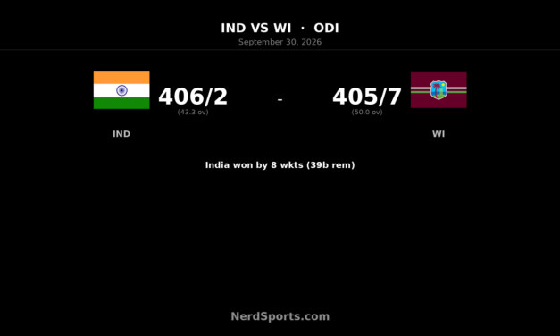 Gill 223 Powers India Past West Indies to Clinch ODI Series