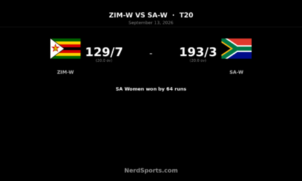 Bosch stars as SA Women crush Zimbabwe by 64 runs