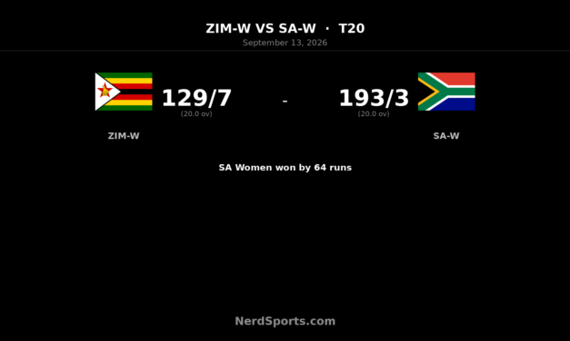 Bosch stars as SA Women crush Zimbabwe by 64 runs