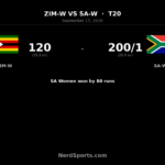 Wolvaardt’s 126 powers SA Women to 80-run win