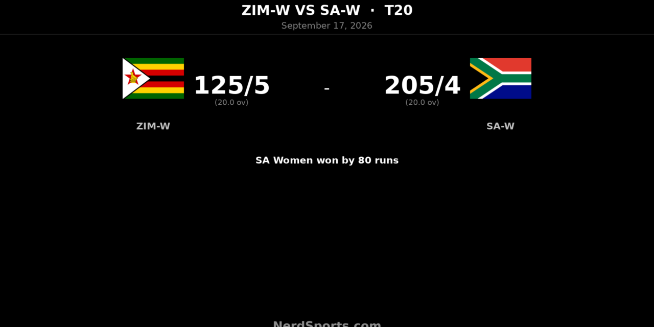 South Africa Women thrash Zimbabwe by 80 runs in fourth T20I