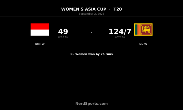Sri Lanka Women crush Indonesia by 75 runs