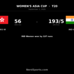 India Women thrash Hong Kong Women by 137 runs