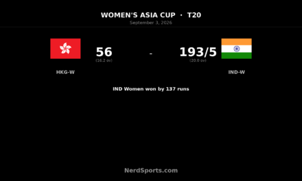 India Women thrash Hong Kong Women by 137 runs