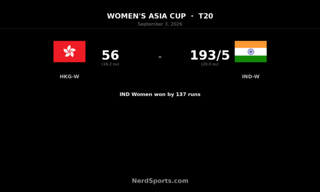 India Women thrash Hong Kong Women by 137 runs
