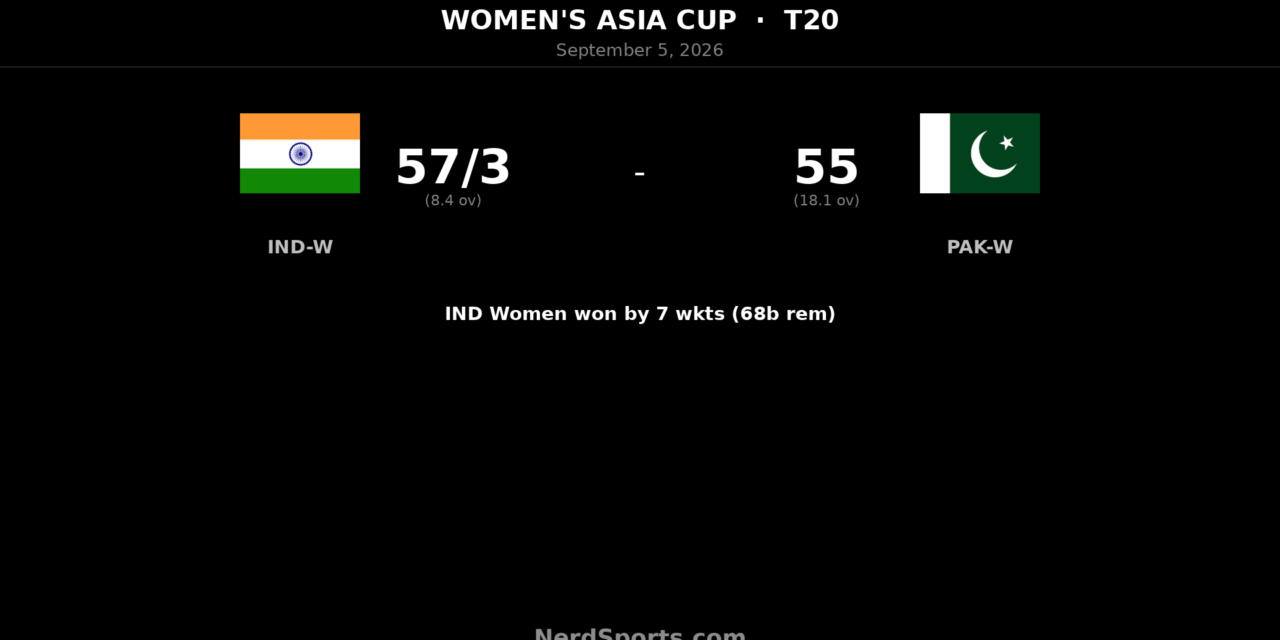 India Women crush Pakistan Women by 7 wickets in Asia Cup
