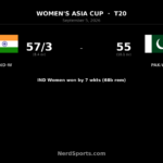 India Women crush Pakistan Women by 7 wickets in Asia Cup