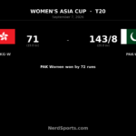 Pakistan Women Beat Hong Kong Women by 72 Runs