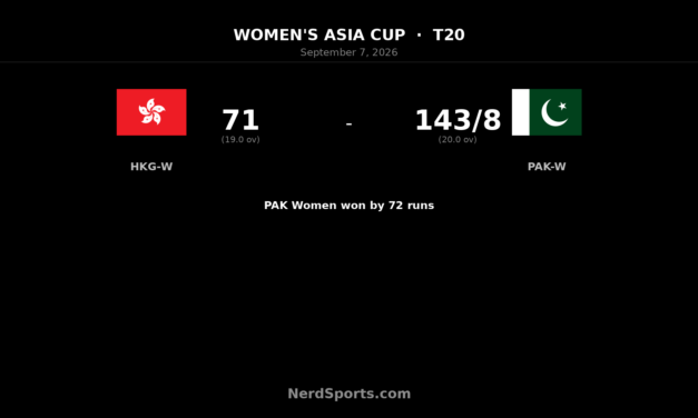 Pakistan Women Beat Hong Kong Women by 72 Runs