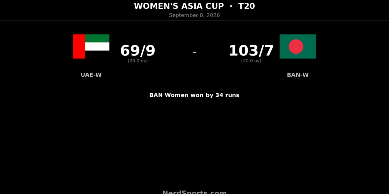 Bangladesh Women Defend 103 to Beat UAE Women by 34 Runs