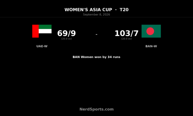 Bangladesh Women Defend 103 to Beat UAE Women by 34 Runs