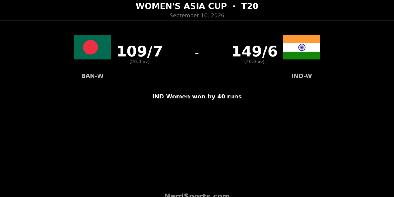 India Women beat Bangladesh Women to reach Asia Cup final