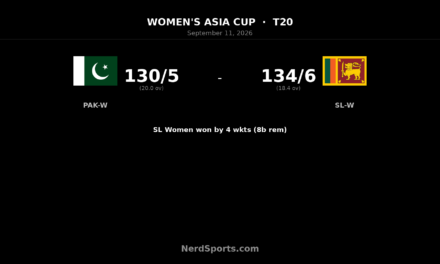 Sri Lanka Women edge Pakistan to reach Asia Cup final