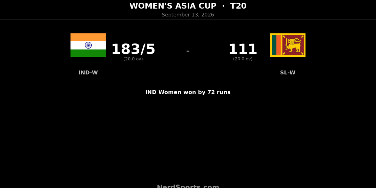India Women crush Sri Lanka by 72 to win Asia Cup