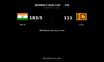 India Women crush Sri Lanka by 72 to win Asia Cup