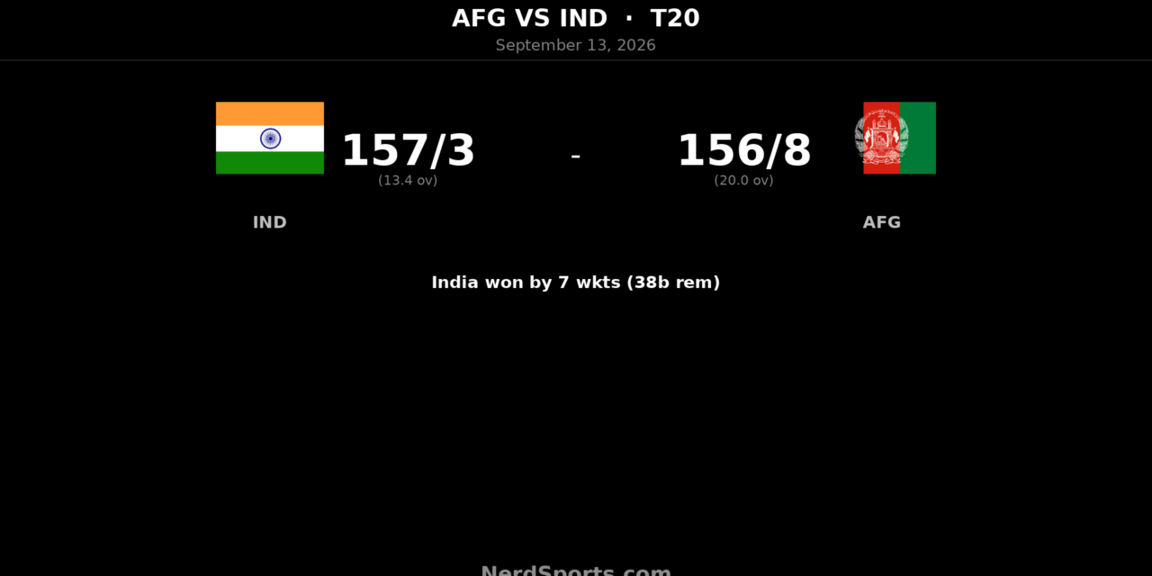 India crush Afghanistan by seven wickets in T20I opener