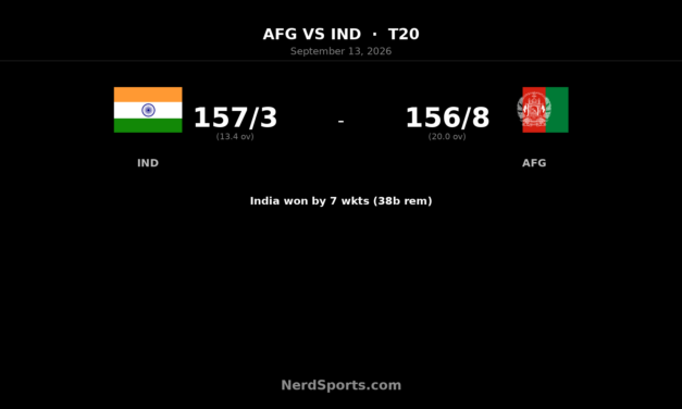 India crush Afghanistan by seven wickets in T20I opener