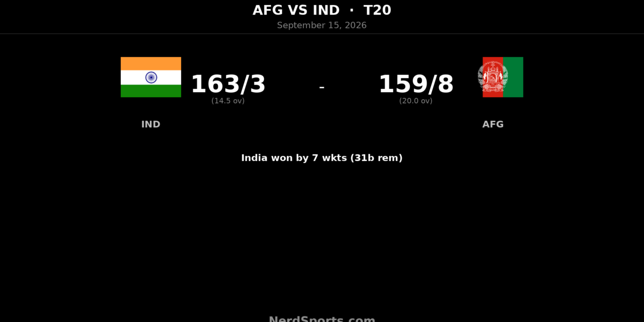 India seal T20I series with seven-wicket win over Afghanistan