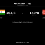 India seal T20I series with seven-wicket win over Afghanistan