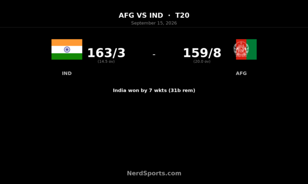 India seal T20I series with seven-wicket win over Afghanistan