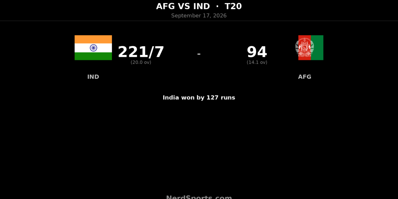 India crush Afghanistan by 127 runs to seal 3-0 sweep