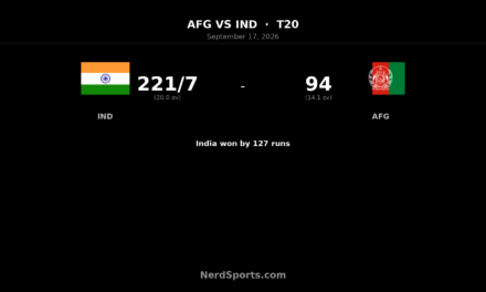 India crush Afghanistan by 127 runs to seal 3-0 sweep