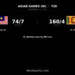 Sri Lanka Women rout Malaysia Women by 86 runs