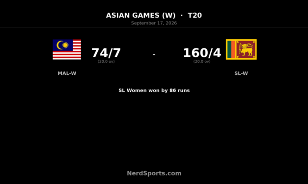 Sri Lanka Women rout Malaysia Women by 86 runs