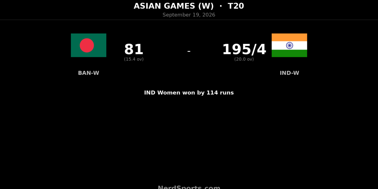 India Women thrash Bangladesh Women by 114 runs in semi-final