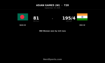 India Women thrash Bangladesh Women by 114 runs in semi-final