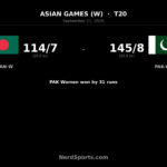 Pakistan Women Beat Bangladesh Women by 31 Runs in Play-off