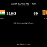 India Women Hammer Sri Lanka Women in Asian Games Final
