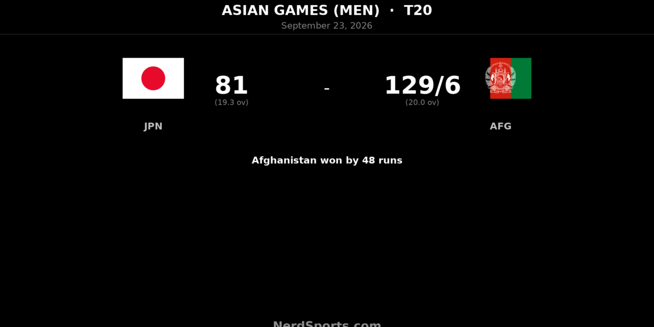 Afghanistan beat Japan by 48 runs in Asian Games opener