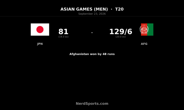 Afghanistan beat Japan by 48 runs in Asian Games opener